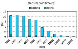 riflussi all'aspirazione