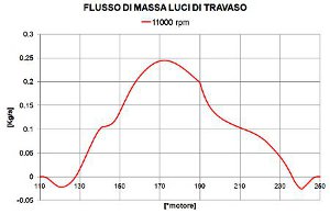 Flusso di Massa attraverso le luci di travaso - Analisi Motore - by NT-Project