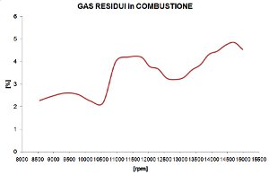 Percentuale gas residui in combustione - Analisi Motore - by NT-Project