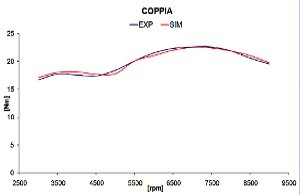 Confronto curva di coppia banco prova e simulazione - Analisi Motore - by NT-Project