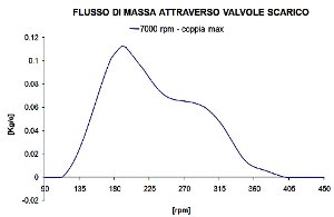 Flusso di massa valvole di scarico - Analisi Motore - by NT-Project