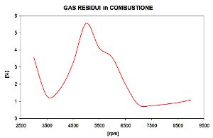 Percentuale gas residui in combustione - Analisi Motore - by NT-Project