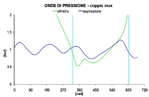 Onda di pressione Aspirazione - Analisi Motore - by NT-Project