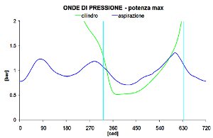 Onda di pressione Aspirazione - Analisi Motore - by NT-Project