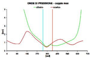Onda di pressione allo scarico - Analisi Motore - by NT-Project