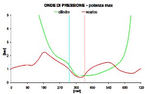 Onda di pressione allo scarico - Analisi Motore - by NT-Project