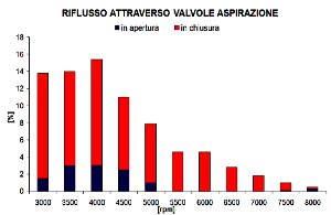 Riflussi in apertura e chiusura valvole di aspirazione - Analisi motore - by NT-Project