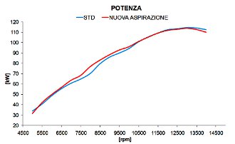 Progettazione termo-fluidodinamica sistema di aspirazione motore a 4 tempi - by NT-Project