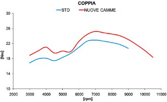 Progettazione termo-fluidodinamica camme alzate e fasature motore a 4 tempi - by NT-Project 