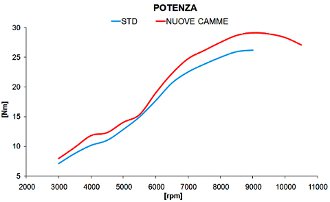 Progettazione termo-fluidodinamica camme alzate e fasature motore a 4 tempi - by NT-Project 