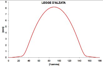 Progettazione dinamica e cinematica camme per motori racing e di produzione - by NT-Project