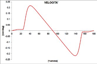 Progettazione dinamica e cinematica camme per motori racing e di produzione - by NT-Project