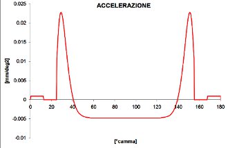 Progettazione dinamica e cinematica camme per motori racing e di produzione - by NT-Project