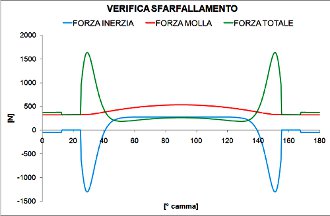 Progettazione dinamica e cinematica camme per motori racing e di produzione - by NT-Project