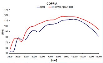 Progettazione termo-fluidodinamica marmitta impianto di scarico motore a 4 tempi - by NT-Project 