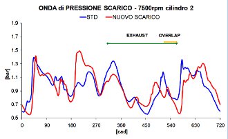 Progettazione termo-fluidodinamica marmitta impianto di scarico motore a 4 tempi - by NT-Project