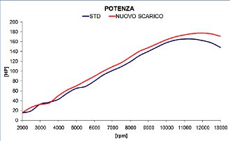 Progettazione termo-fluidodinamica marmitta impianto di scarico motore a 4 tempi - by NT-Project