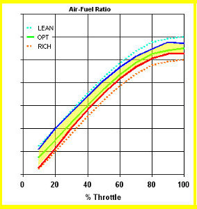 Variazione carburazione Rotax VHSB34 XS giocando con le tolleranze consentite dal regolamento - Software SET-UP Carburetor Magic Rotax