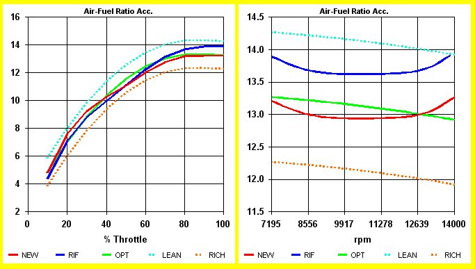 SET-UP Carburetor PROFESSIONAL - Carburazione Ottimale in ogni condizione by NT-Project