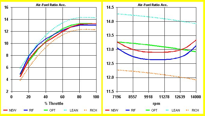 SET-UP Carburetor PROFESSIONAL - Carburazione Ottimale in ogni condizione by NT-Project