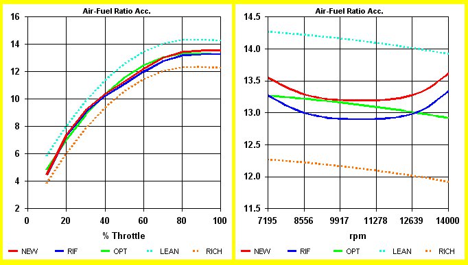 SET-UP Carburetor PROFESSIONAL - Carburazione Ottimale in ogni condizione by NT-Project