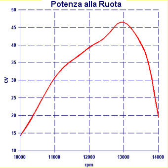 Engine Analysis - Calcolo curve di coppia e potenza motore kart da acquisizione dati - by NT-Project