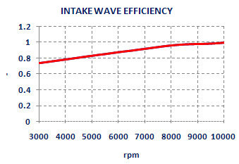 Engine Intake Wave pressure efficiency analysis - Four Stroke Design by NT-Project