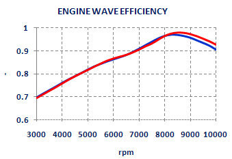 Design Optimal intake and exhaust valve timing of the engine - Four Stroke Design by NT-Project