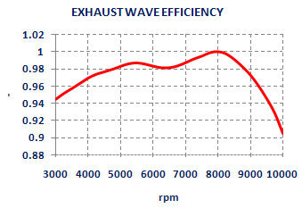 Engine Exhaust Wave pressure efficiency analysis - Four Stroke Design by NT-Project