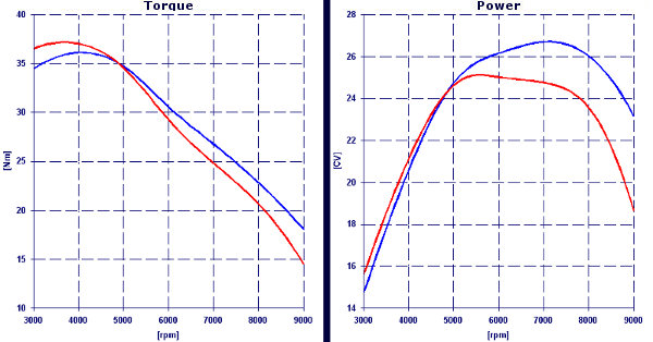 Comparison 4 Stroke Single Cylinder Engine Performance between initial solution and modified - Four Stroke Simulator by NT-Project