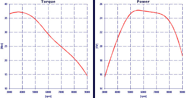 Results 4 Stroke Single Cylinder Engine Simulation - Four Stroke Simulator by NT-Project