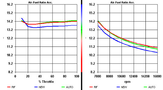 SET-UP Diaphragm - Experience - Carburation Analysis in function of carburetor setting and weather and engine conditions - by NT-Project