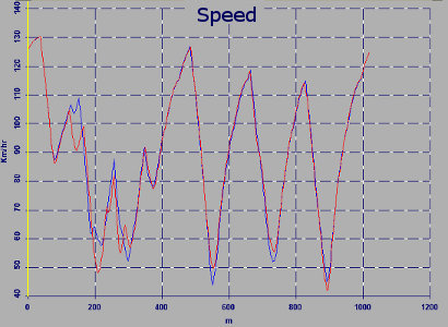 SET-UP Driving - Comparison lap time and performance of the kart with different trajectories on the track  - by NT-Project