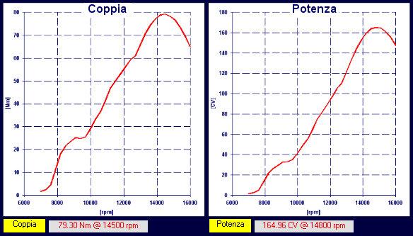 Calcolo curve di coppia e potenza a partire dai dati di acquisizione - Motorbike Analysis