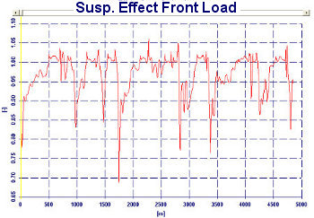 Suspension setup effect on front load - Motorbike Analysis