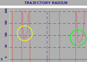 Trajectory Line Analysis - Calculation curvature radius racing motorbike - Motorbike Analysis