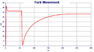 Acceleration Simulation - Suspensions operation and modification motorbike balance - Suspension Design by NT-Project