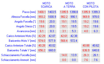 Calcolo modifica assetto moto - Motorbike Design by NT-Project