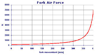 Analysis of operation and design of front suspension of motorcycle - Air Force - Suspension Design by NT-Project