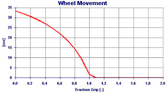 Motorbike rear suspension operation analysis and design - Squat - Chain force effect on acceleration - Suspension Design by NT-Project