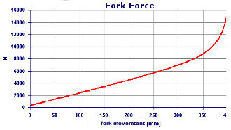 Analysis of operation and design of front suspension of motorcycle - Total Force - Suspension Design by NT-Project