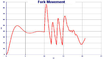 Whoops Simulation - Suspensions operation and fine tuning setting up - Suspension Design by NT-Project