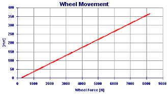 Analysis of operation and design of front suspension of motorcycle - Wheel movement under load - Suspension Design by NT-Project