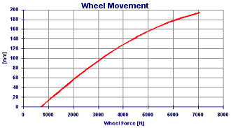 Motorbike rear suspension operation analysis and design - Wheel movement under load - Suspension Design by NT-Project