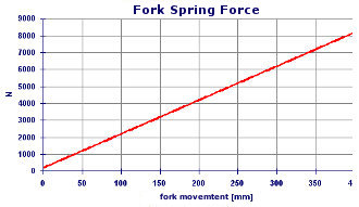 Analysis of operation and design of front suspension of motorcycle - Spring Force - Suspension Design by NT-Project