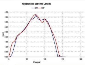 Confronto numerico-sperimentale movimento dinamico lamella alle condizioni di pressione sopra mostrate - by NT-Project