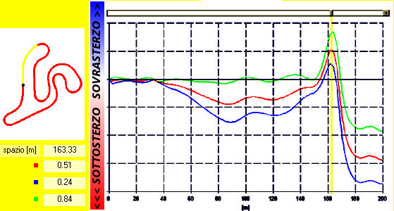 Steering Analysis - sottosterzo e sovrasterzo kart per aderenza - by NT-Project