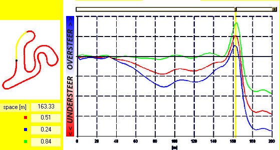 Steering Analysis - kart understeer and oversteer for grip - by NT-Project