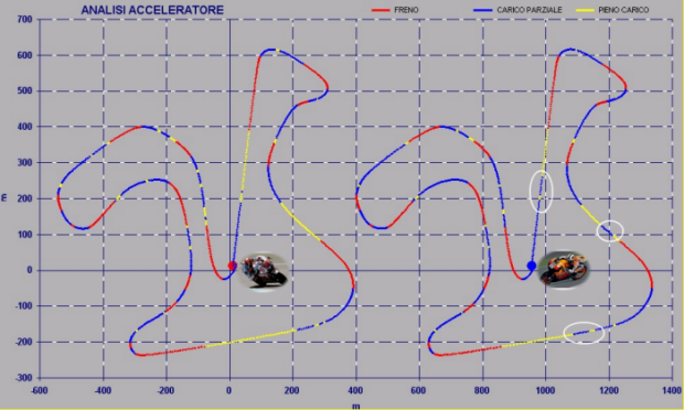 Analisi Acceleratore - SET-UP BIKE - MOTO GP - Peso Minimo Moto + Pilota - Simoncelli VS Pedrosa - by NT-Project