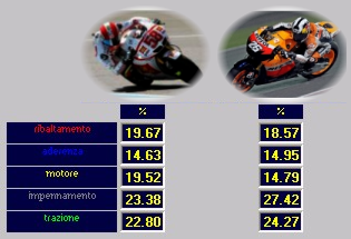 Analisi Prestazione - SET-UP BIKE - MOTO GP - Peso Minimo Moto + Pilota - Simoncelli VS Pedrosa - by NT-Project